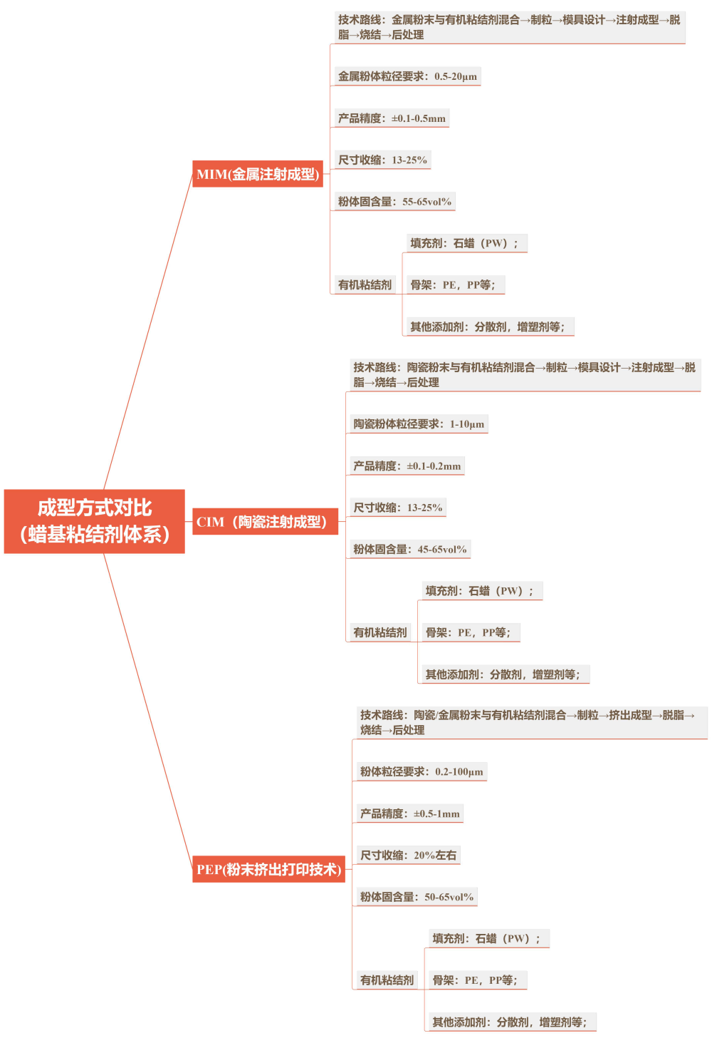 粉末擠出3D打印與傳統粉末注射成形工藝的異同