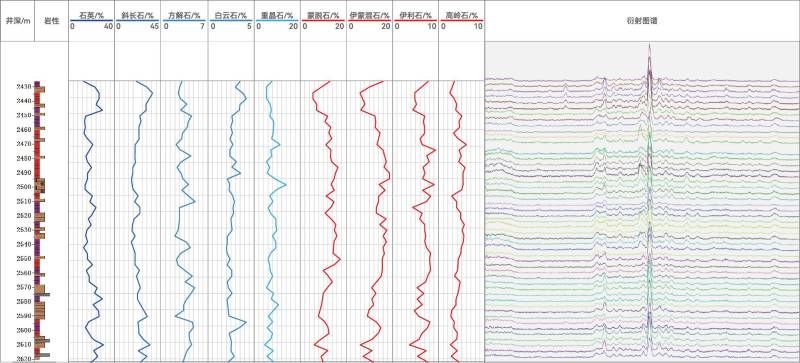 XRD全巖礦物錄井技術在油田的應用(圖2) XRD全巖礦物錄井技術在油田的應用(圖2)