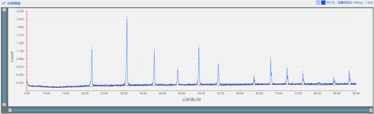 界FRINGE 使用微量樣品臺加載不同質量的微量樣品進行對比測試(圖7)